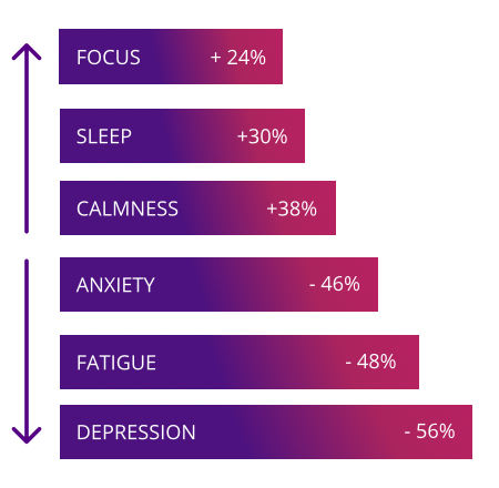 Increased focus, sleep and calmness. Decreased anxiety, fatigue and depression.